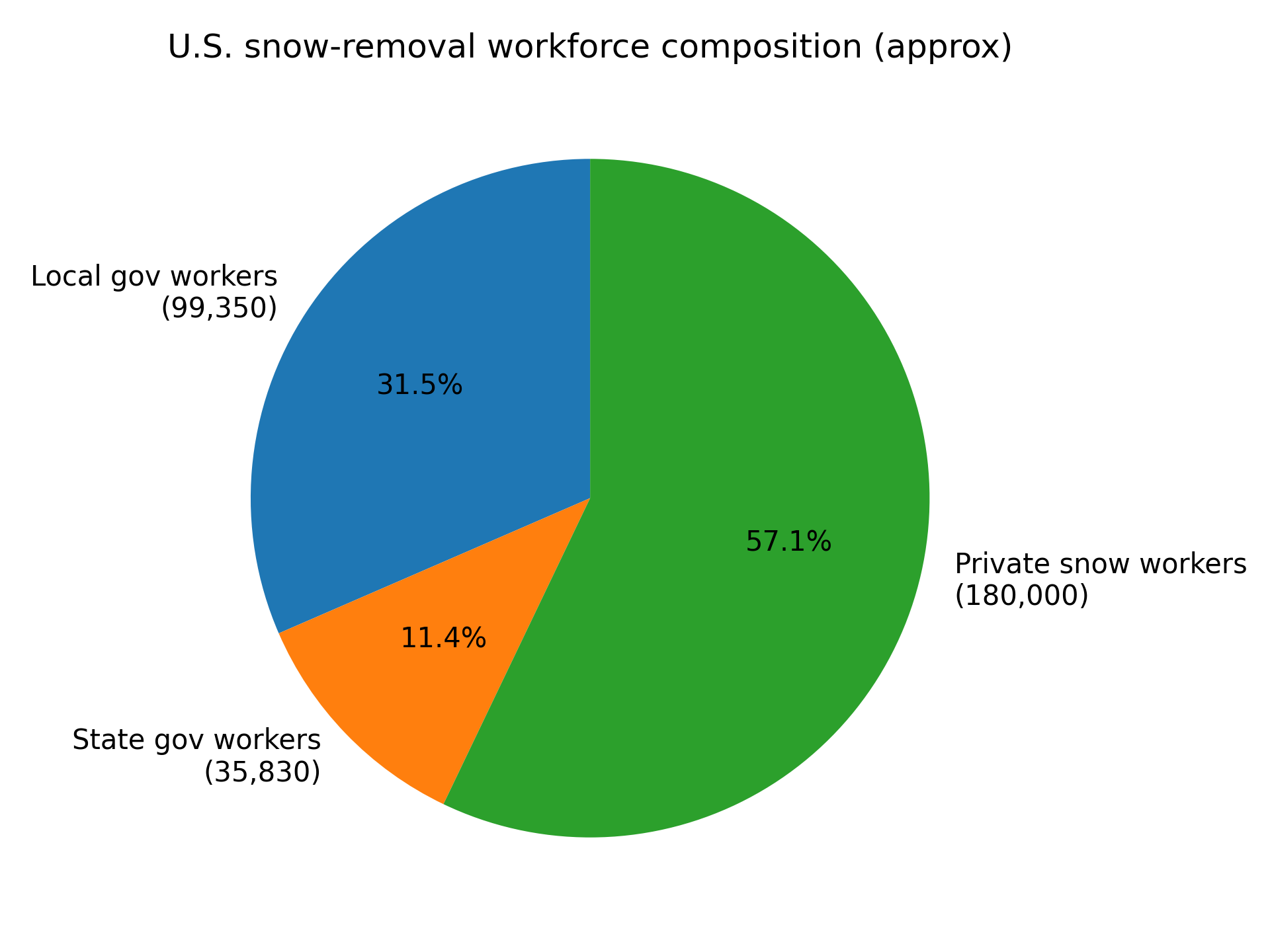 Pie chart showing public vs private workforce split